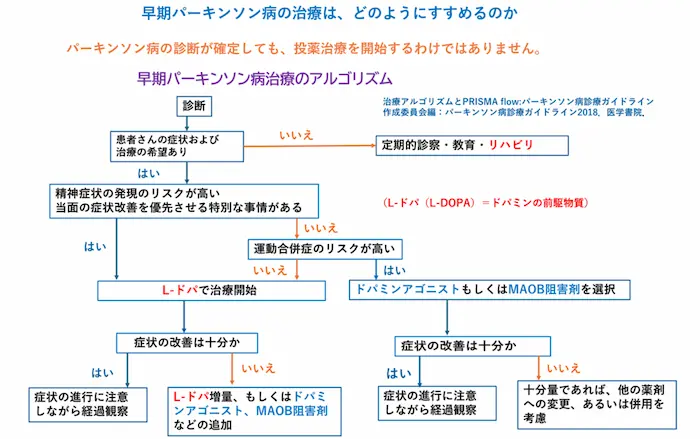 リハビリテーション勉強会資料：早期パーキンソン病の治療はどのようにすすめるのか。治療開始の判断を示すアルゴリズムの図