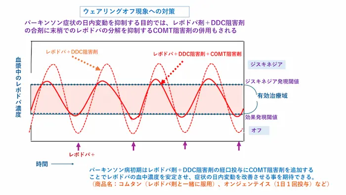 リハビリテーション勉強会資料：ウェアリングオフ現象への対策。COMT阻害剤を併用したときの血中レボドパ濃度のグラフ