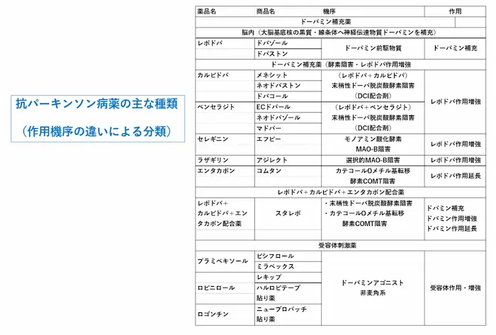 リハビリテーション勉強会資料：抗パーキンソン病薬の主な種類の表。作用機序の違いによる分類