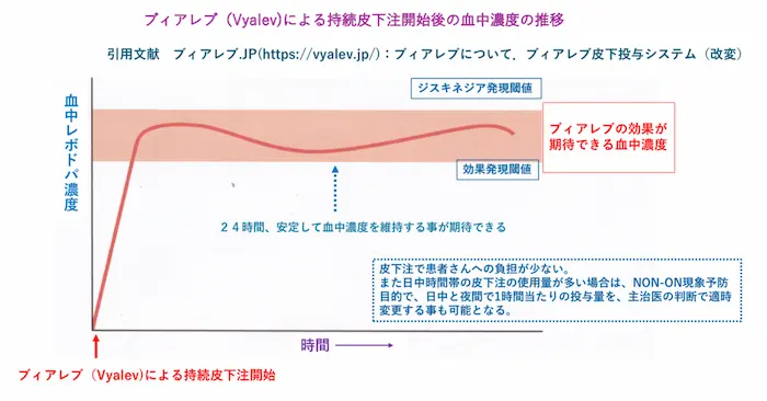 リハビリテーション勉強会資料：持続皮下注射開始後の血中レボドパ濃度の推移を示したグラフ